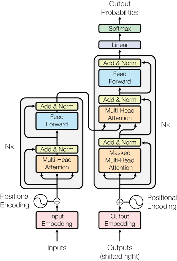Transformer Architecture